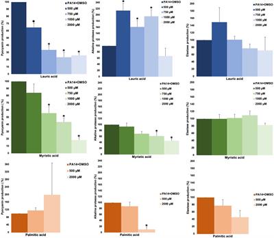 Tetradecanoic Acids With Anti-Virulence Properties Increase the Pathogenicity of Pseudomonas aeruginosa in a Murine Cutaneous Infection Model